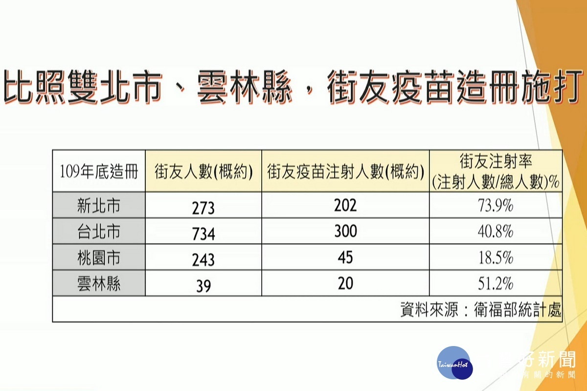 桃園市議員劉勝全提出街友疫苗接種統計表，要求社會局比照苗栗及雙北進行造冊施打。