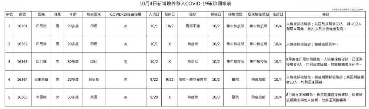 (圖/衛福部疾管署)