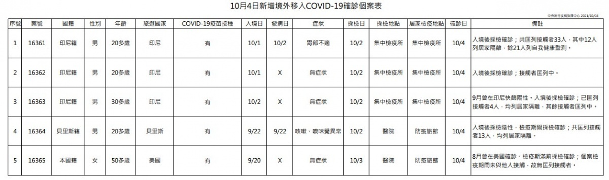 （圖／衛福部疾管署）