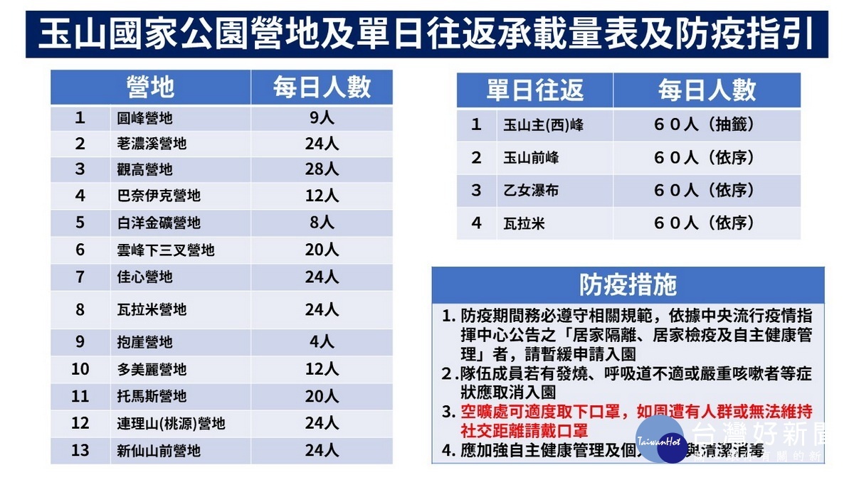 玉山國家公園營地及單日往返承載量表及防疫指引。