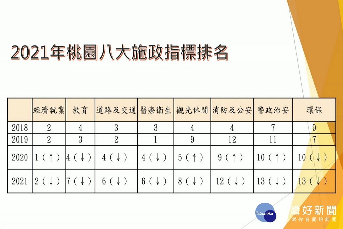 桃園市議員劉勝全提出2021年桃園八大施政指標排名表進行質詢。