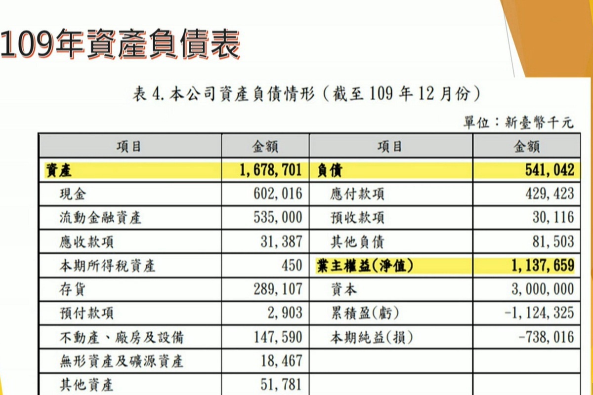 桃園市議員劉勝全提出桃捷公司109年負債表進行質詢。